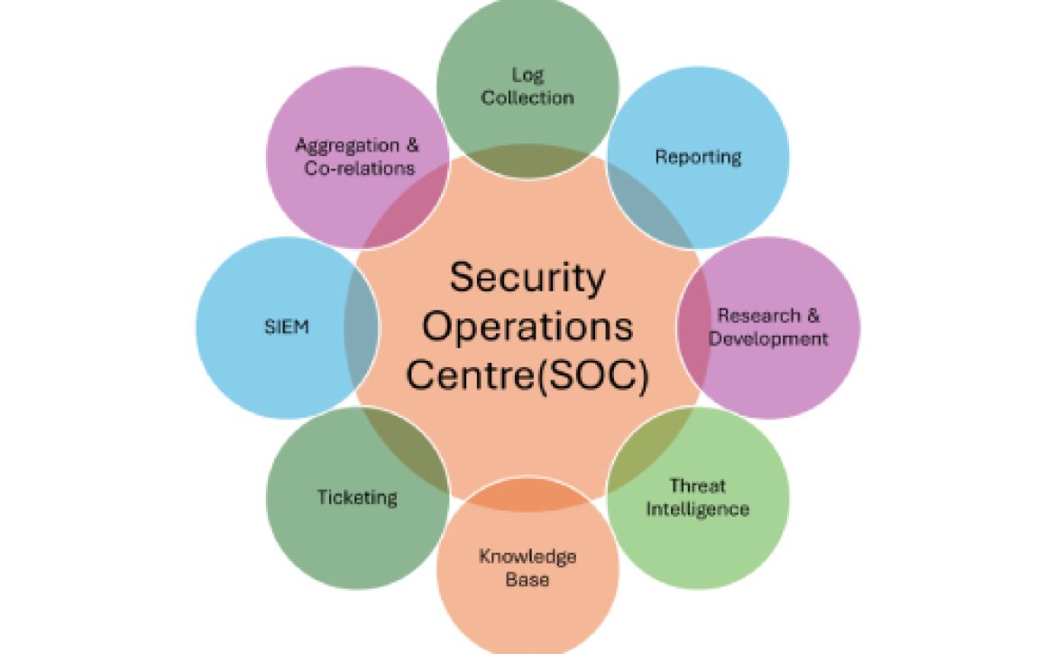 Managed SOC for Stock Brokers: Meeting SEBI CSCRF Rules
